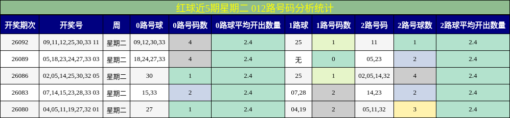 红球近5期星期二 012路号码分析统计