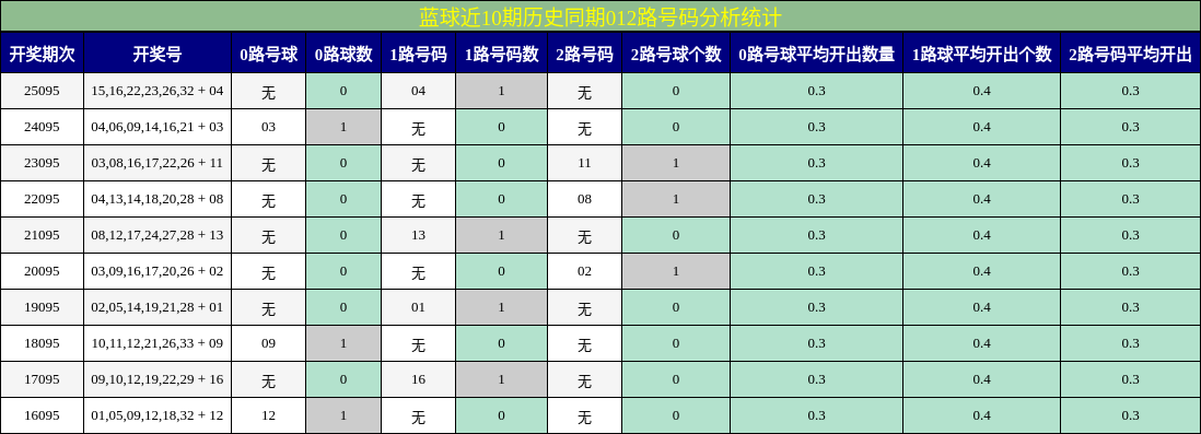 蓝球近10期历史同期012路号码分析统计