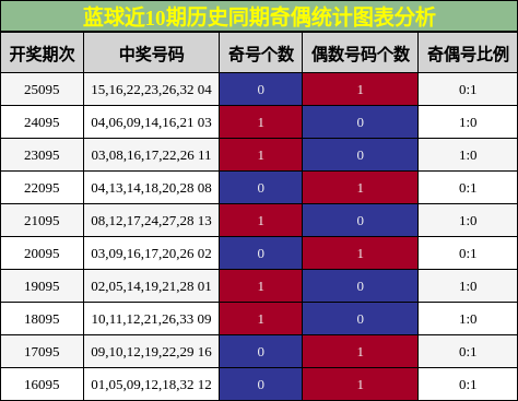 蓝球近10期历史同期奇偶统计图表分析