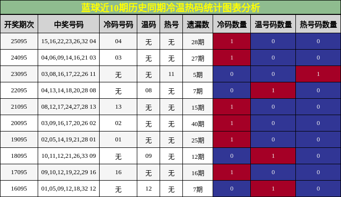 蓝球近10期历史同期冷温热码统计图表分析