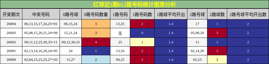 红球近5期012路号码统计图表分析