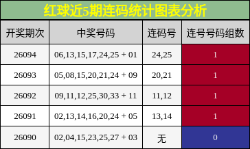 红球近5期连码统计图表分析