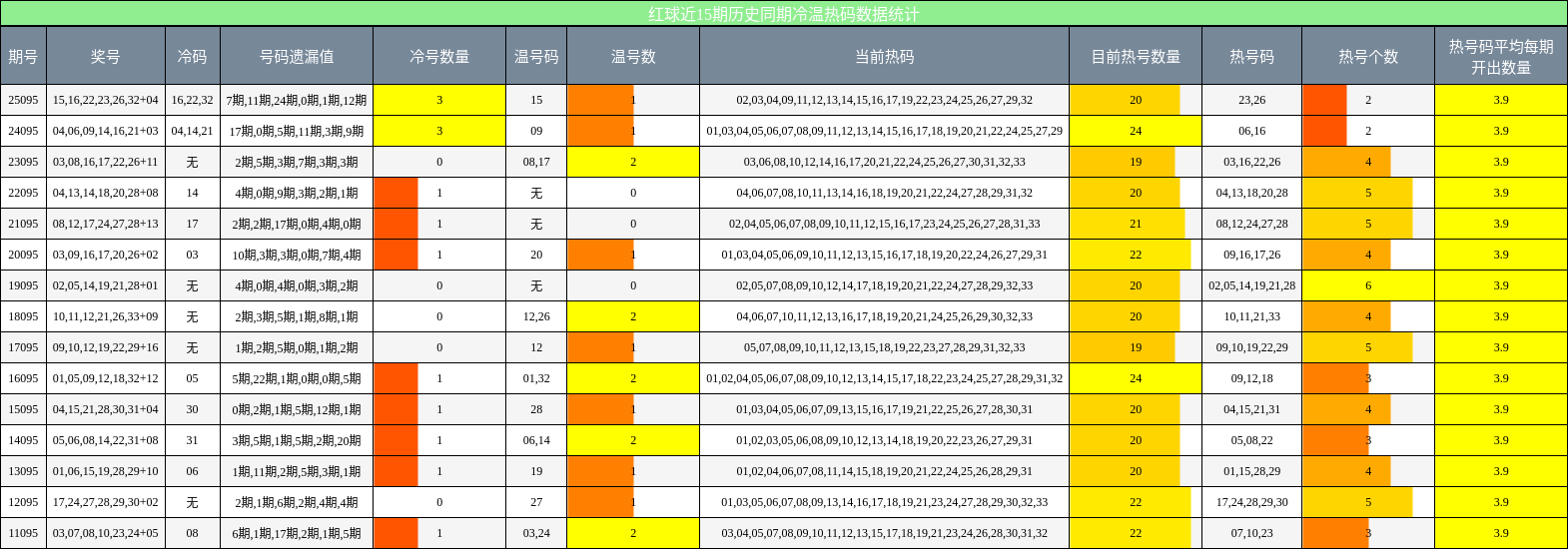 红球近15期历史同期冷温热码数据统计