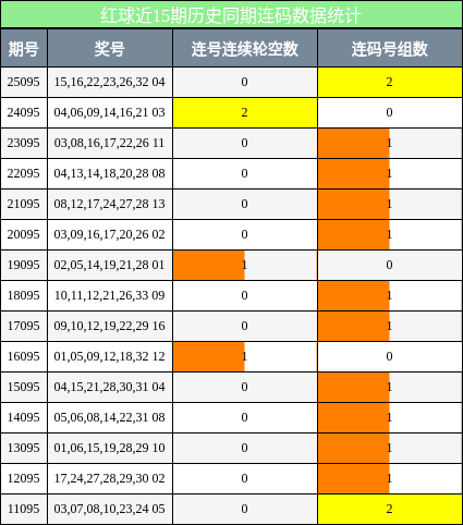 红球近15期历史同期连码数据统计