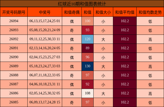 红球近10期和值图表统计