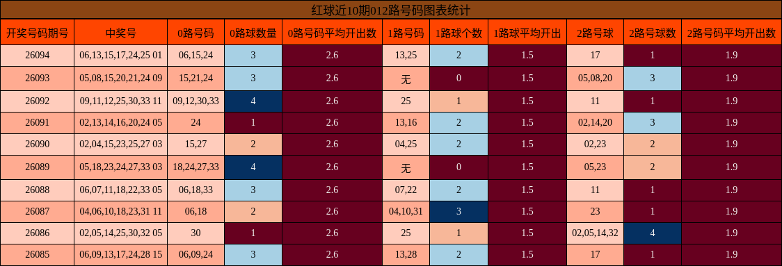 红球近10期012路号码图表统计