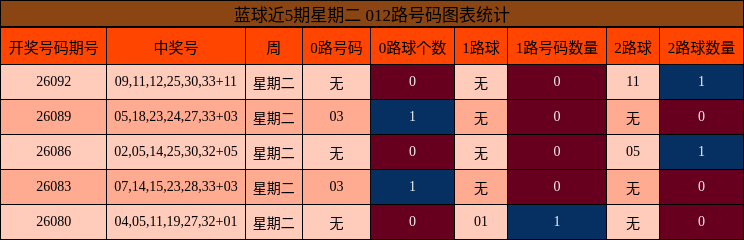 蓝球近5期星期二 012路号码图表统计