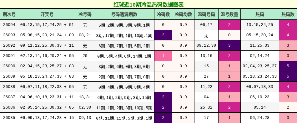 红球近10期冷温热码数据图表
