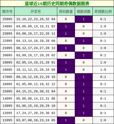 蓝球近15期历史同期奇偶数据图表