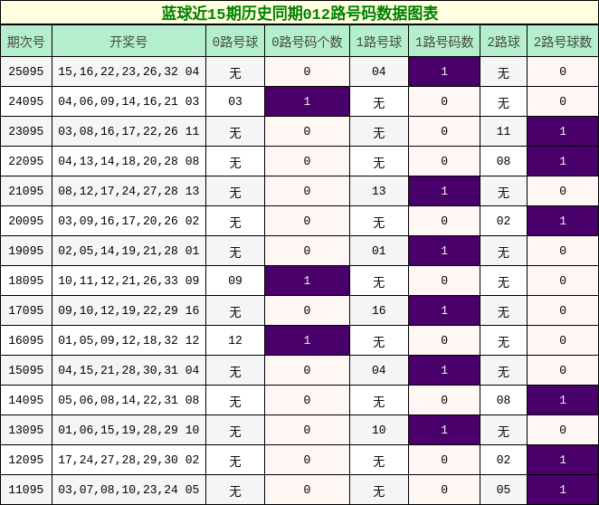 蓝球近15期历史同期012路号码数据图表