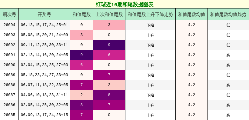 红球近10期和尾数据图表