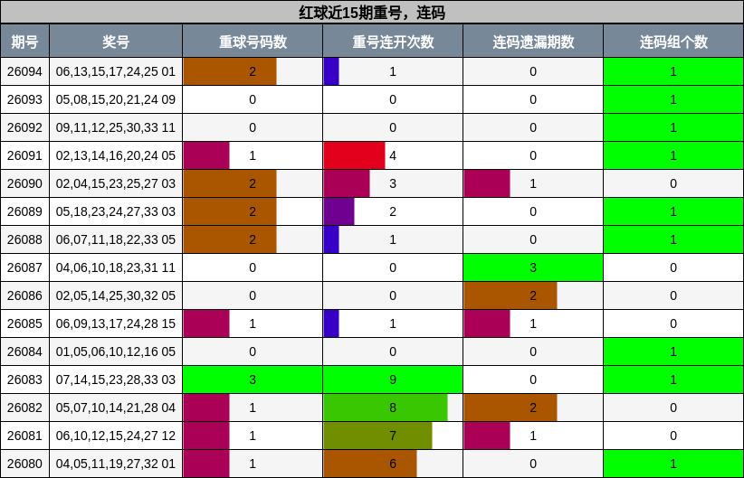 重号分析，连码分析