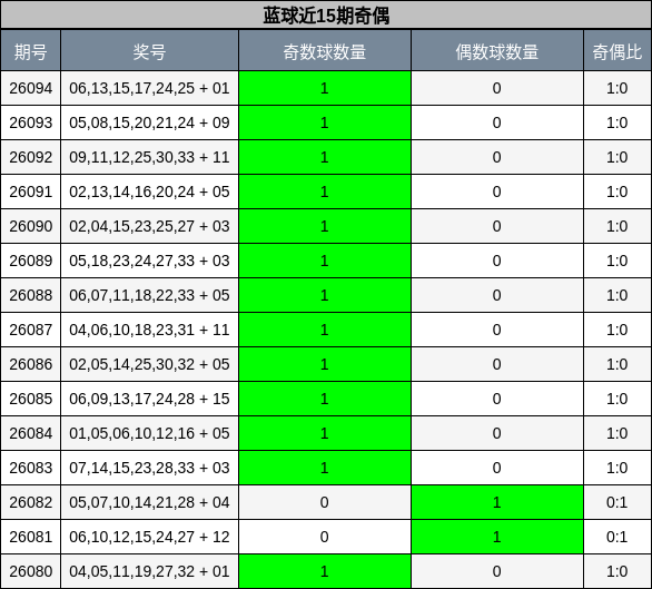 奇偶分析