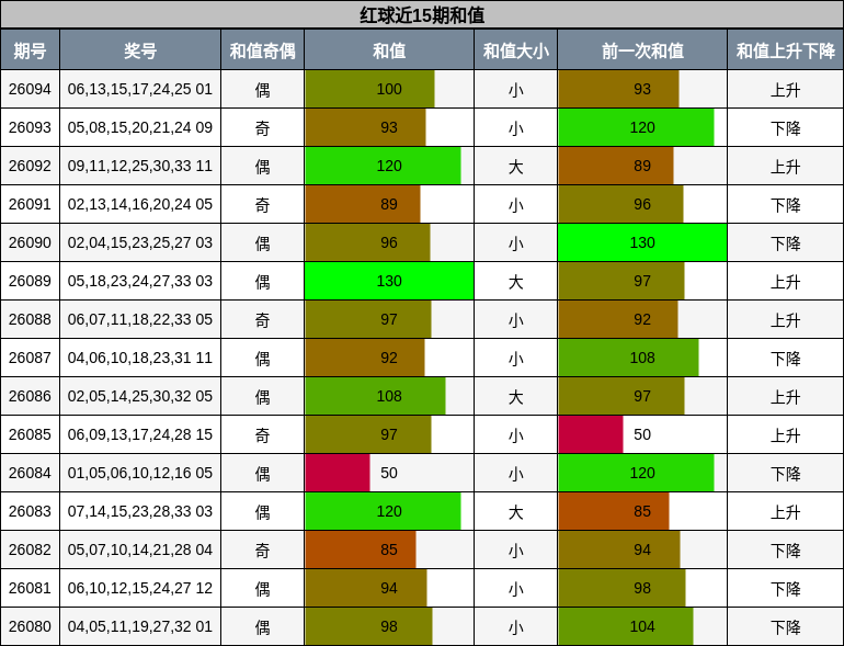 和值分析