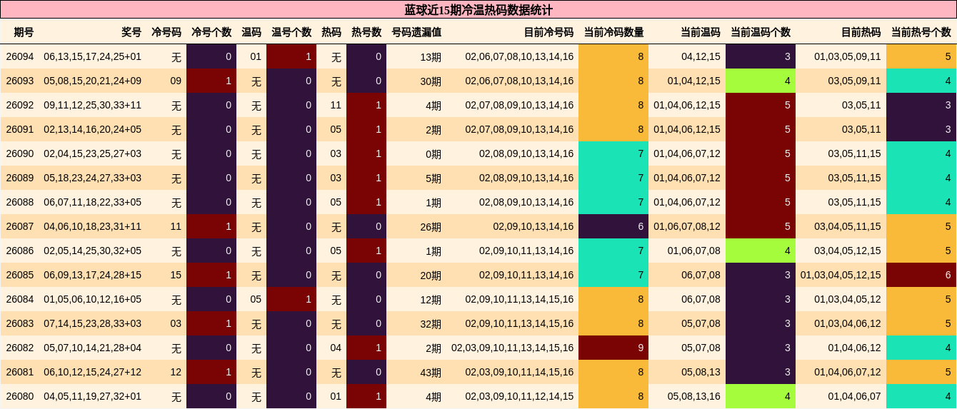 蓝球近15期冷温热码数据统计