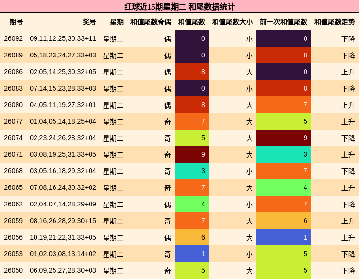红球近15期星期二 和尾数据统计