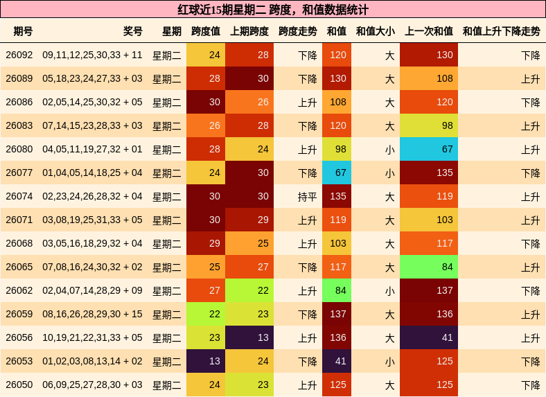 红球近15期星期二 跨度,和值数据统计