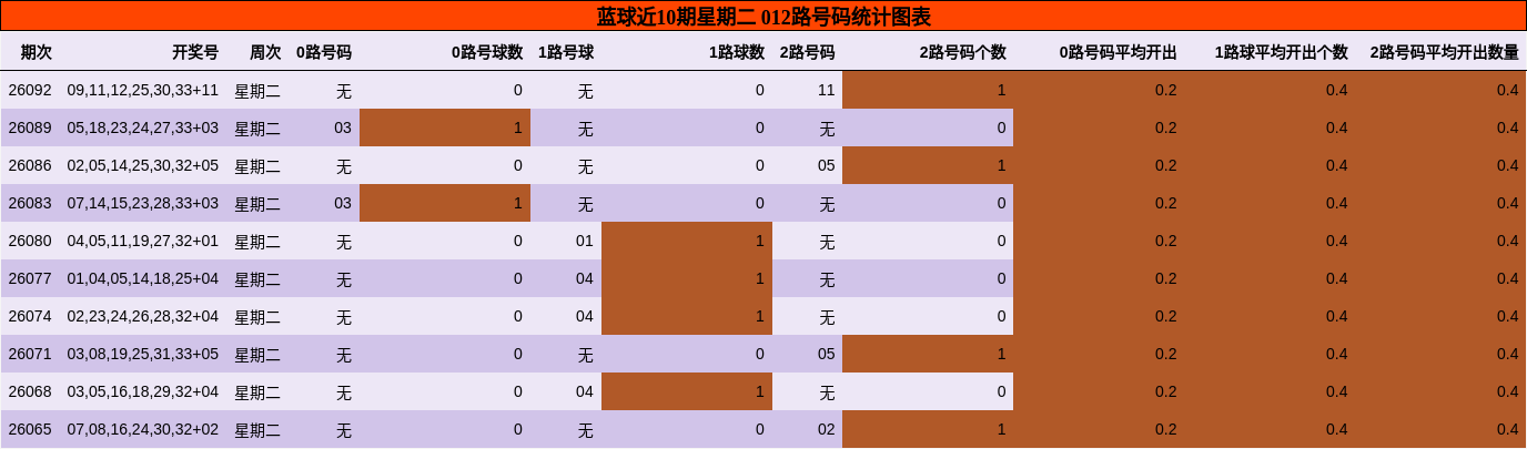 蓝球近10期星期二 012路号码统计图表