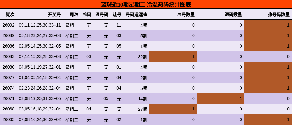 蓝球近10期星期二 冷温热码统计图表