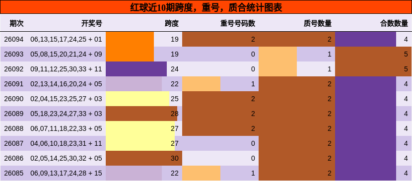 红球近10期跨度,重号,质合统计图表