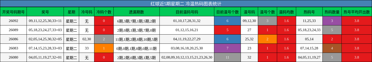 冷温热码分析