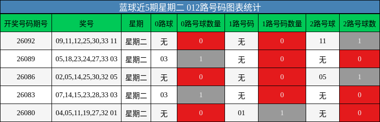012路号码分析