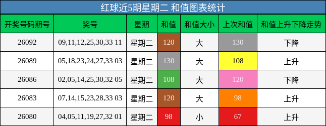 和值分析
