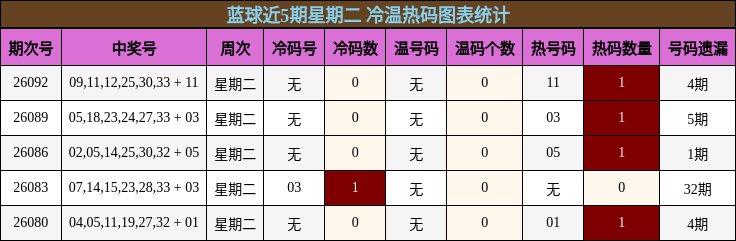 冷温热码分析