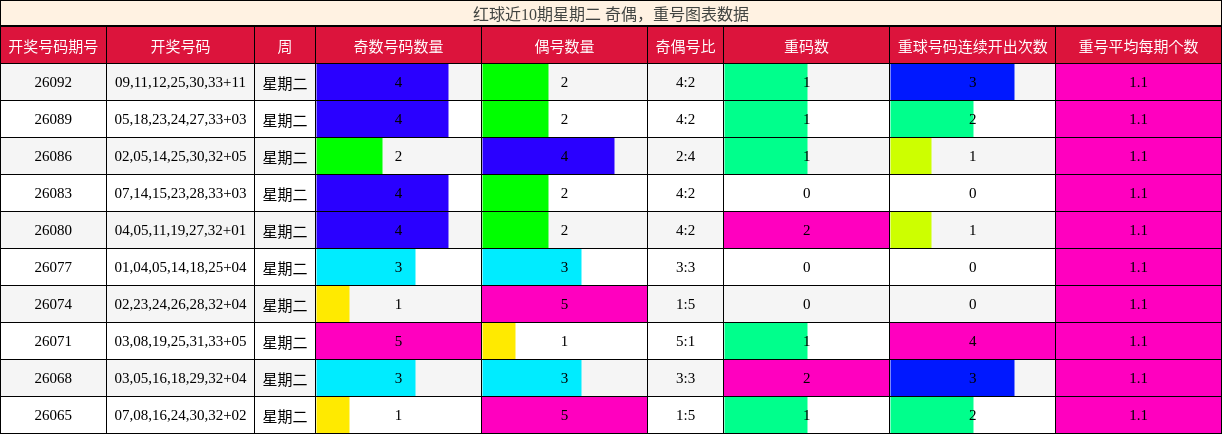 红球近10期星期二 奇偶,重号图表数据