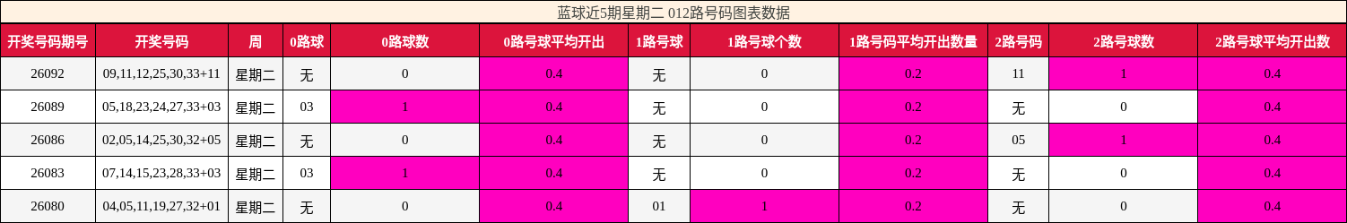 蓝球近5期星期二 012路号码图表数据