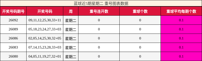 蓝球近5期星期二 重号图表数据