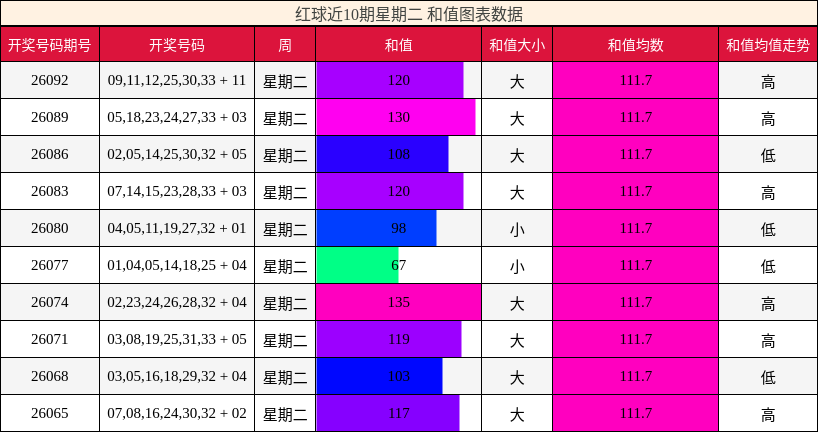 红球近10期星期二 和值图表数据