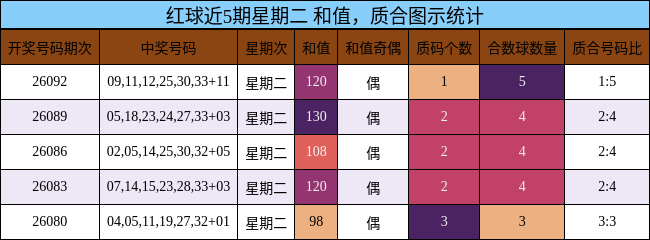 红球近5期星期二 和值，质合图示统计