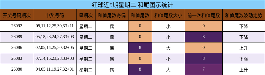 红球近5期星期二 和尾图示统计