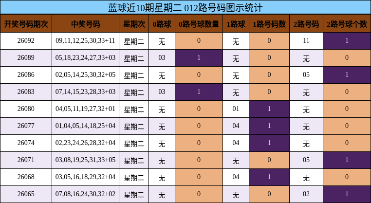蓝球近10期星期二 012路号码图示统计