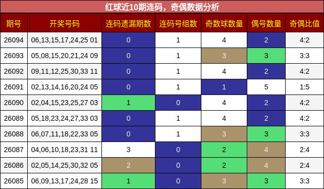 连码分析，奇偶分析