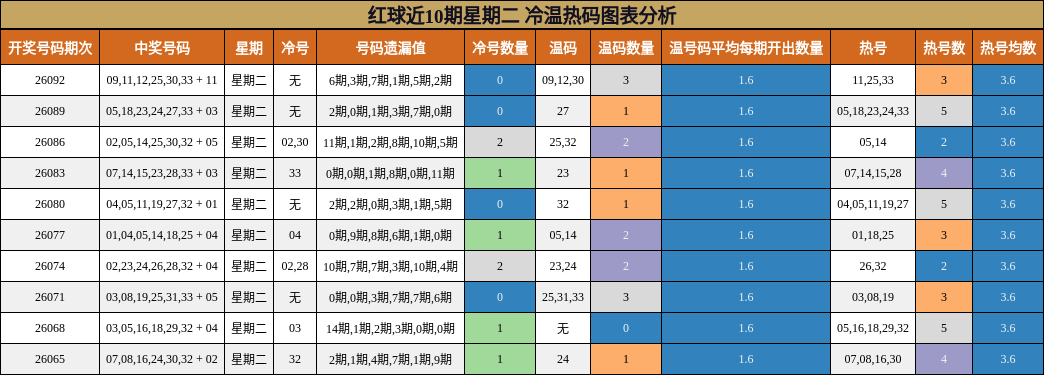 红球近10期星期二 冷温热码图表分析