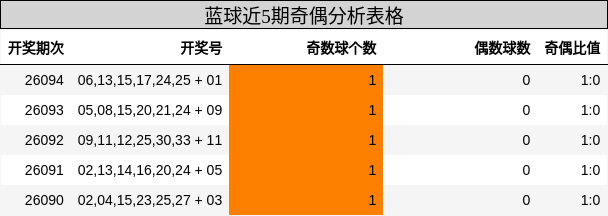 蓝球近5期奇偶分析表格