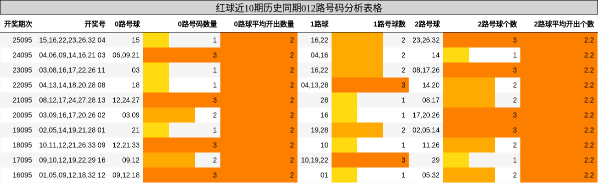 红球近10期历史同期012路号码分析表格