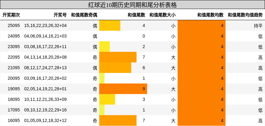 红球近10期历史同期和尾分析表格