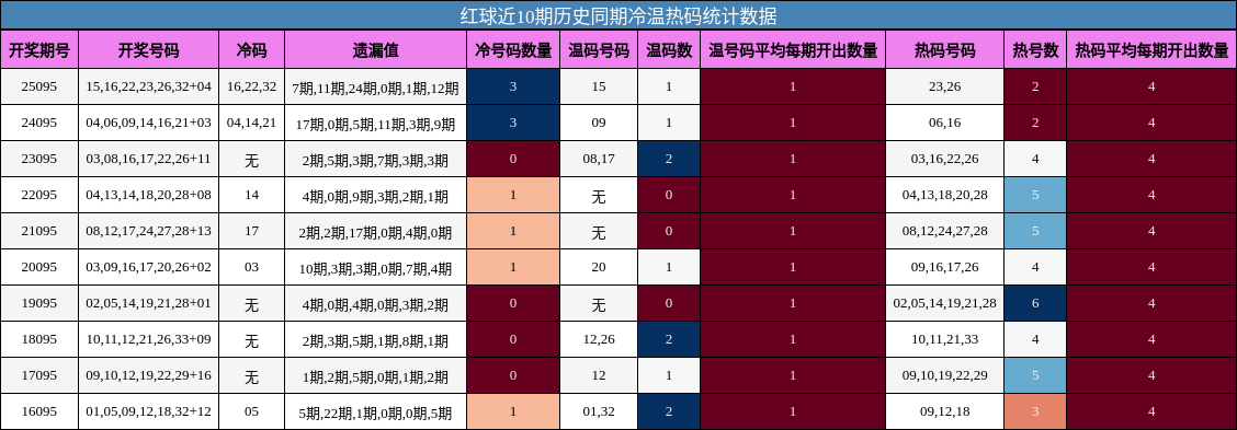 红球近10期历史同期冷温热码统计数据