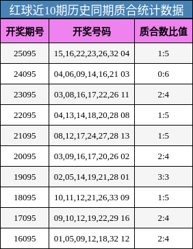 红球近10期历史同期质合统计数据