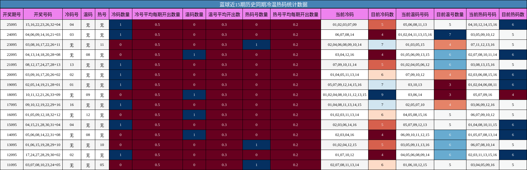 蓝球近15期历史同期冷温热码统计数据