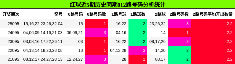红球近5期历史同期012路号码分析统计