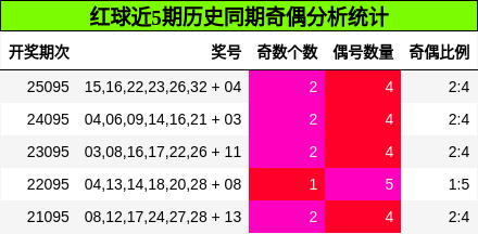 红球近5期历史同期奇偶分析统计