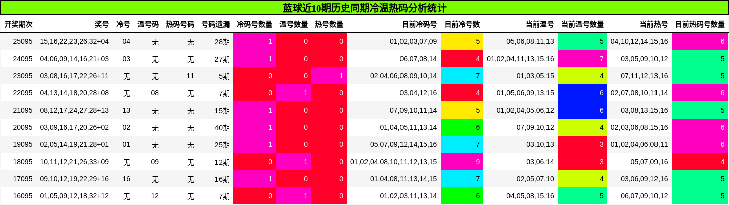 蓝球近10期历史同期冷温热码分析统计