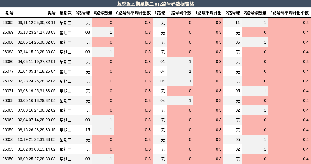 012路号码分析