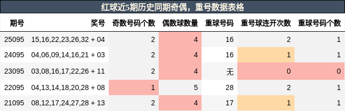 奇偶分析，重号分析