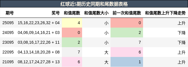 和尾分析