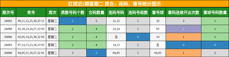 红球近5期星期二 质合,连码,重号统计图示
